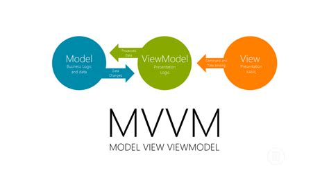 mvvm wpf|How to Implement MVVM Pattern in WPF: A。